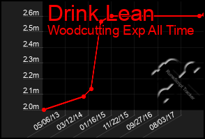 Total Graph of Drink Lean