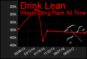 Total Graph of Drink Lean
