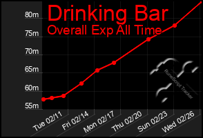 Total Graph of Drinking Bar