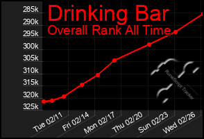 Total Graph of Drinking Bar