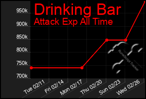 Total Graph of Drinking Bar