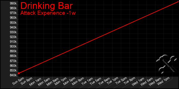 Last 7 Days Graph of Drinking Bar