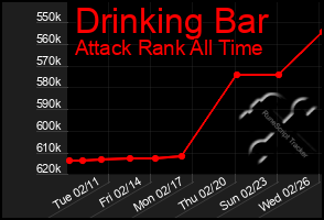 Total Graph of Drinking Bar