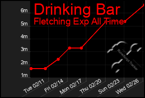 Total Graph of Drinking Bar