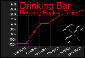 Total Graph of Drinking Bar