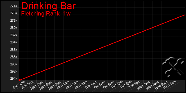 Last 7 Days Graph of Drinking Bar