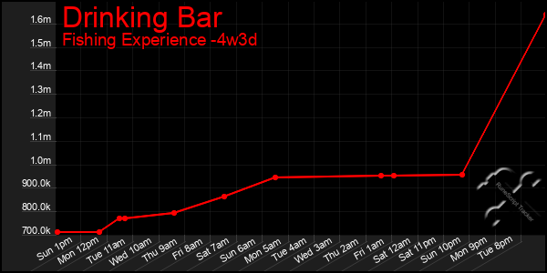 Last 31 Days Graph of Drinking Bar