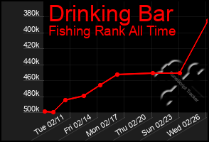 Total Graph of Drinking Bar