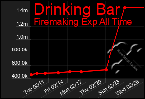 Total Graph of Drinking Bar