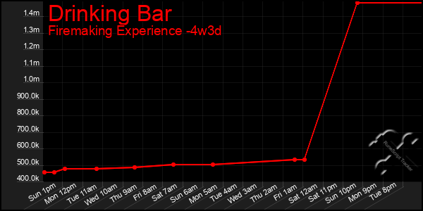 Last 31 Days Graph of Drinking Bar