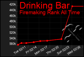 Total Graph of Drinking Bar