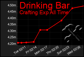 Total Graph of Drinking Bar