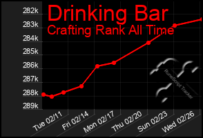 Total Graph of Drinking Bar