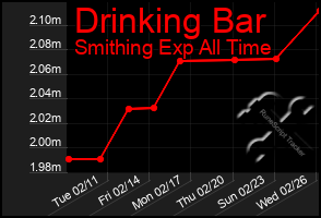 Total Graph of Drinking Bar