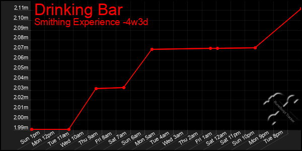 Last 31 Days Graph of Drinking Bar