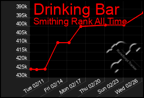 Total Graph of Drinking Bar