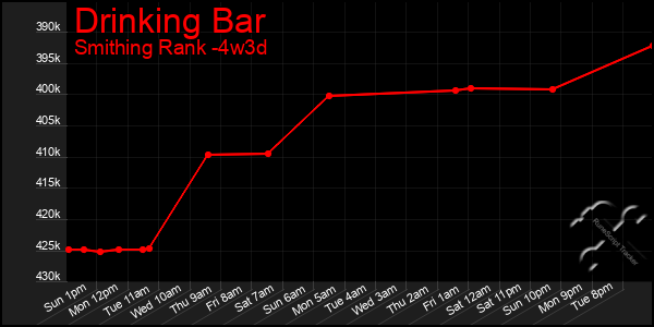 Last 31 Days Graph of Drinking Bar