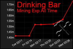 Total Graph of Drinking Bar