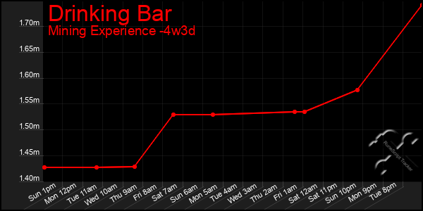 Last 31 Days Graph of Drinking Bar