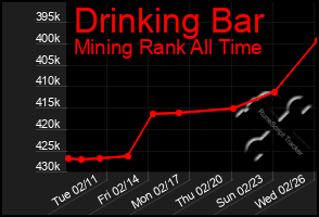 Total Graph of Drinking Bar