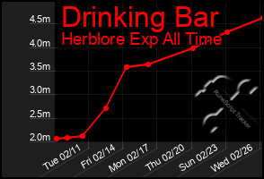 Total Graph of Drinking Bar