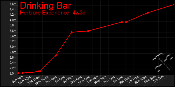 Last 31 Days Graph of Drinking Bar