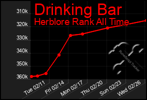 Total Graph of Drinking Bar