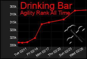 Total Graph of Drinking Bar