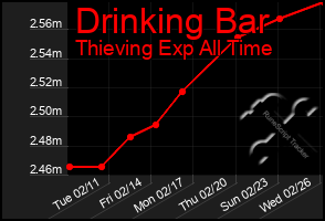 Total Graph of Drinking Bar