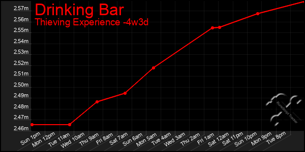 Last 31 Days Graph of Drinking Bar