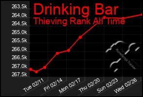 Total Graph of Drinking Bar