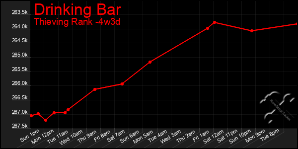 Last 31 Days Graph of Drinking Bar