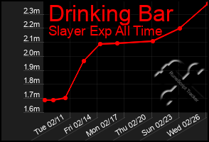 Total Graph of Drinking Bar