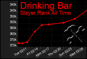 Total Graph of Drinking Bar