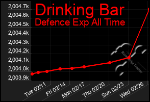 Total Graph of Drinking Bar