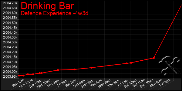 Last 31 Days Graph of Drinking Bar