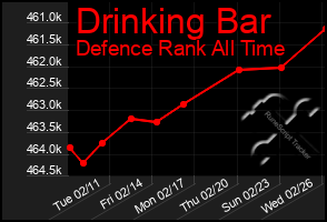 Total Graph of Drinking Bar