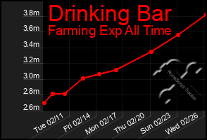 Total Graph of Drinking Bar