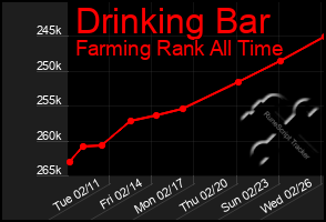 Total Graph of Drinking Bar