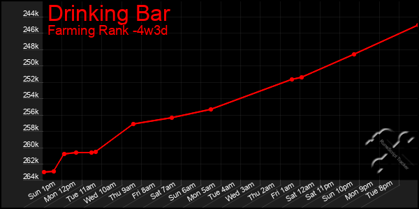 Last 31 Days Graph of Drinking Bar