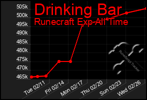 Total Graph of Drinking Bar