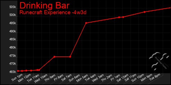 Last 31 Days Graph of Drinking Bar