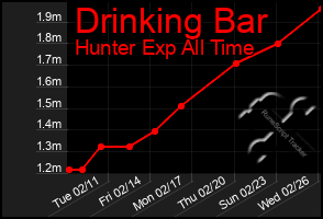 Total Graph of Drinking Bar