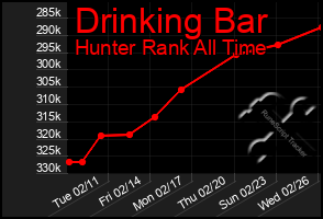 Total Graph of Drinking Bar