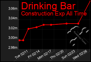 Total Graph of Drinking Bar