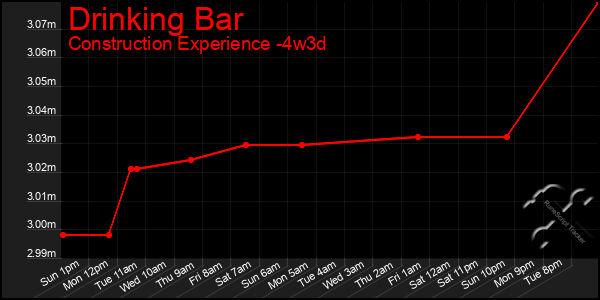 Last 31 Days Graph of Drinking Bar