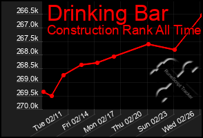 Total Graph of Drinking Bar