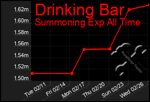 Total Graph of Drinking Bar