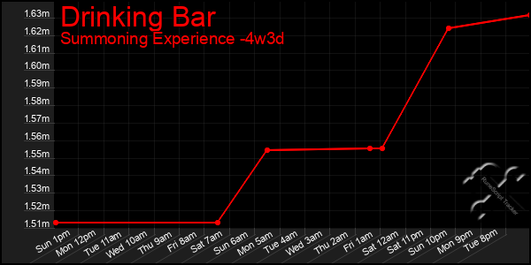 Last 31 Days Graph of Drinking Bar