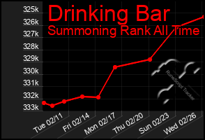 Total Graph of Drinking Bar